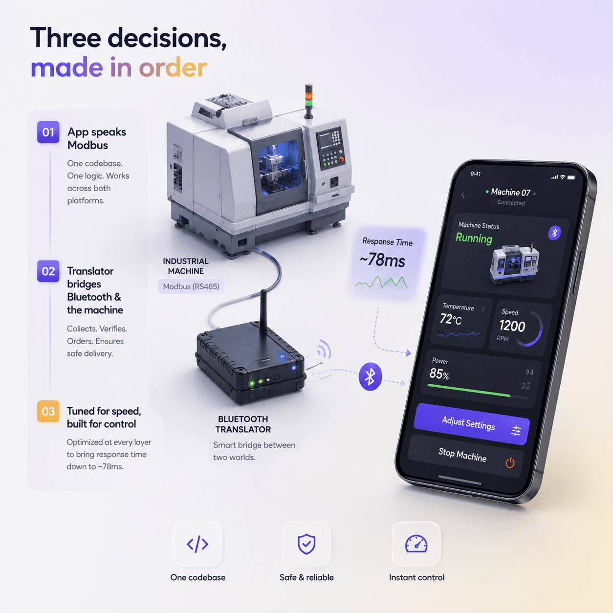 Three decisions, made in order